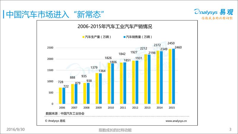 《中国汽车互联网+研究报告2016》 - 第3页预览图