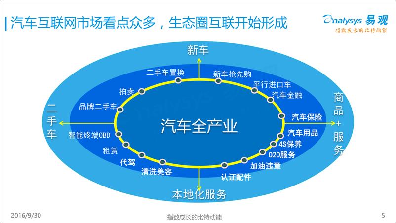 《中国汽车互联网+研究报告2016》 - 第5页预览图