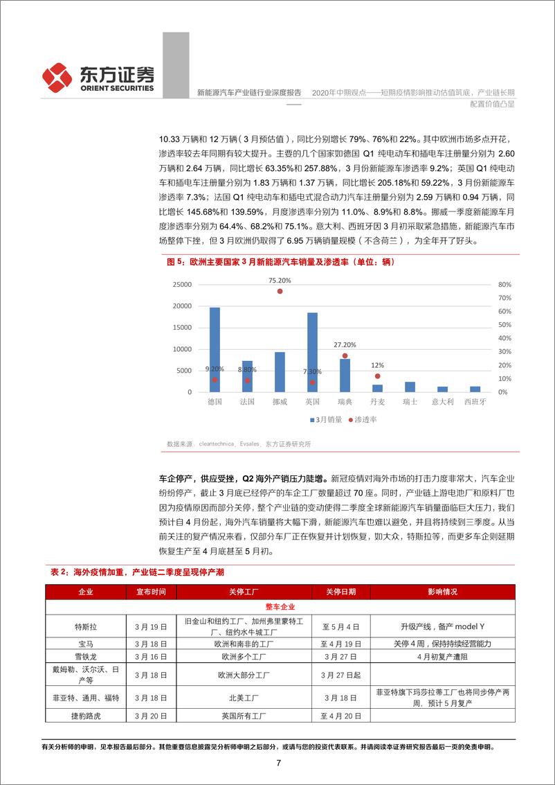 《新能源汽车产业链行业深度报告：2020年中期观点，短期疫情影响推动估值筑底，产业链长期配置价值凸显-20200428-东方证券-21页》 - 第8页预览图