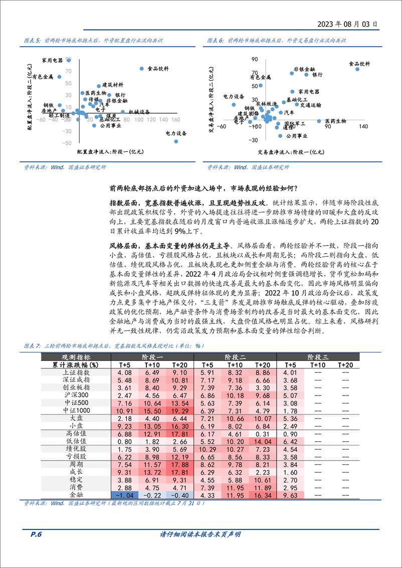 《市场策略研究：前两轮底部拐点，外资流入的启示-20230803-国盛证券-20页》 - 第7页预览图