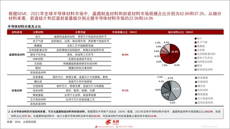 《2024年中国半导体材料行业总览：高端材料国产化持续推进（摘要版）-241030-头豹研究院-25页》 - 第7页预览图