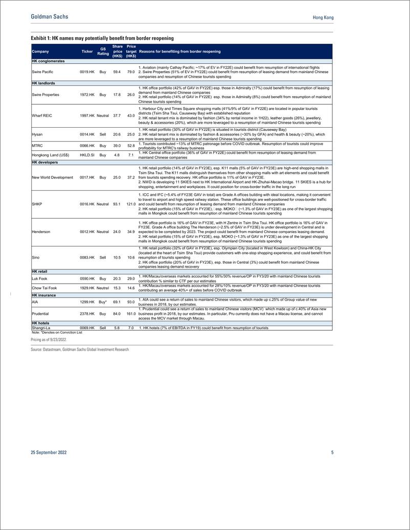 《Hong Kon International border reopening. Review of sector exposure. Prefer Swire PacifiSwire Prop in initial stage(1)》 - 第6页预览图