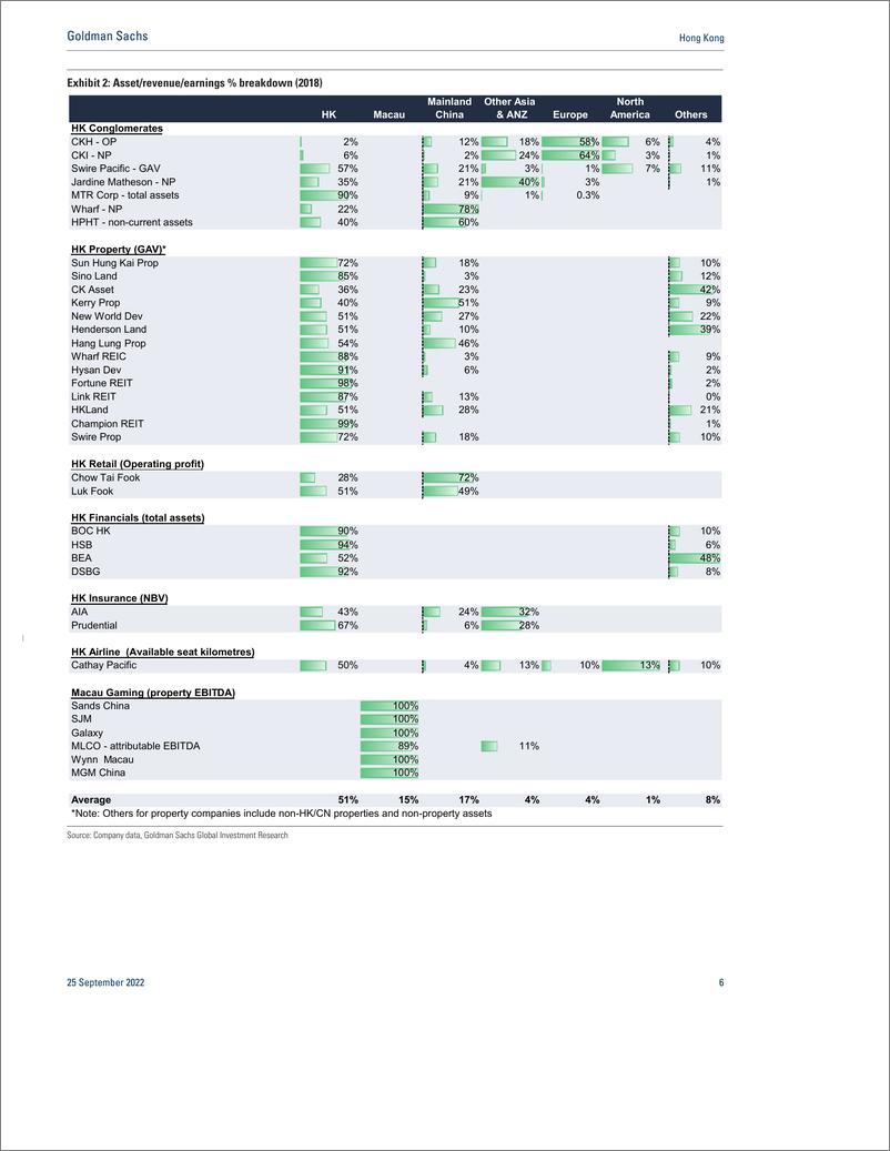 《Hong Kon International border reopening. Review of sector exposure. Prefer Swire PacifiSwire Prop in initial stage(1)》 - 第7页预览图