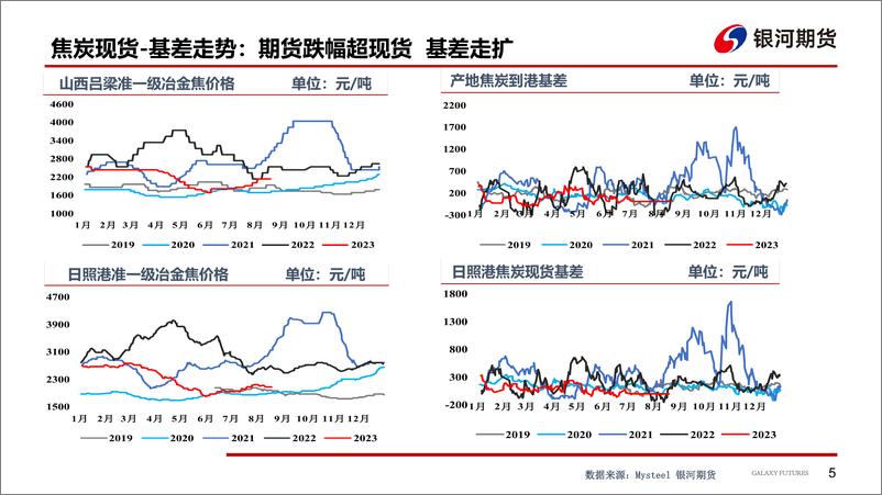 《下游观望情绪强，双焦现货价格走弱-20230820-银河期货-28页》 - 第7页预览图