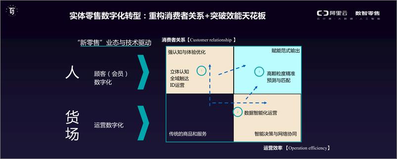 《阿里巴巴张霞-新商场数字化解决方案-2019.5-30页》 - 第7页预览图