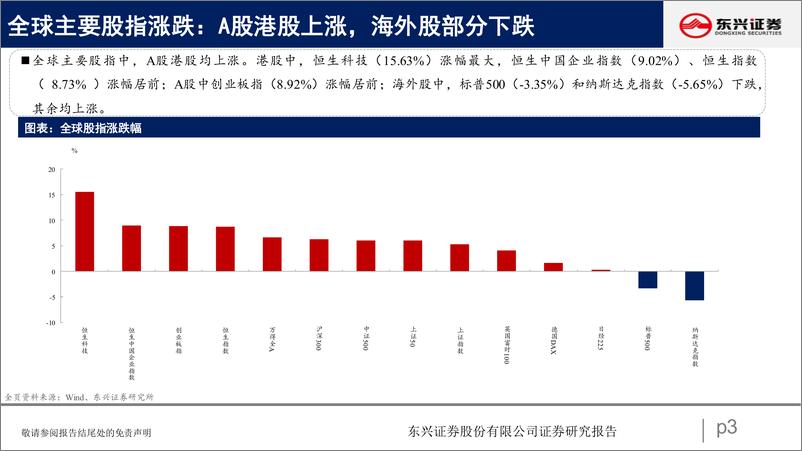 《A股市场估值跟踪二十七：成长持续占优，消费板块回暖-20221107-东兴证券-23页》 - 第4页预览图