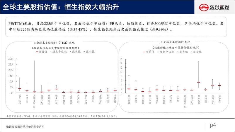 《A股市场估值跟踪二十七：成长持续占优，消费板块回暖-20221107-东兴证券-23页》 - 第5页预览图