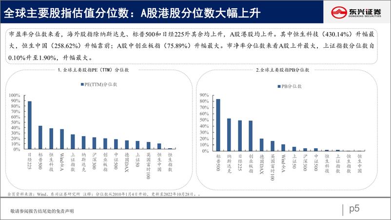 《A股市场估值跟踪二十七：成长持续占优，消费板块回暖-20221107-东兴证券-23页》 - 第6页预览图