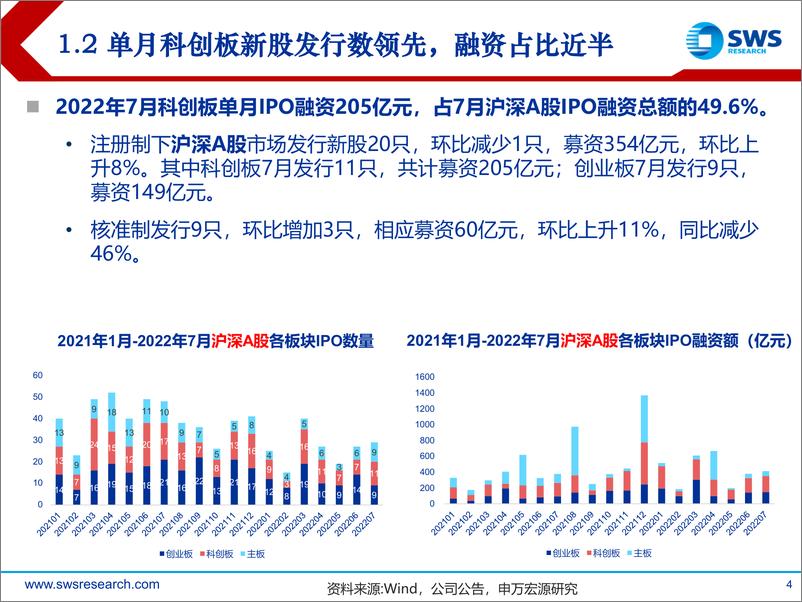 《20220802-申万宏源-2022年A股IPO市场7月报：新股发行稳步加快，双创板块破发再现-20220802-国海证券-18页》 - 第5页预览图