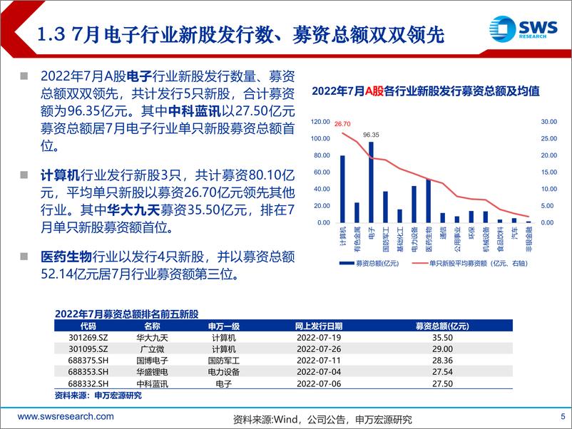 《20220802-申万宏源-2022年A股IPO市场7月报：新股发行稳步加快，双创板块破发再现-20220802-国海证券-18页》 - 第6页预览图