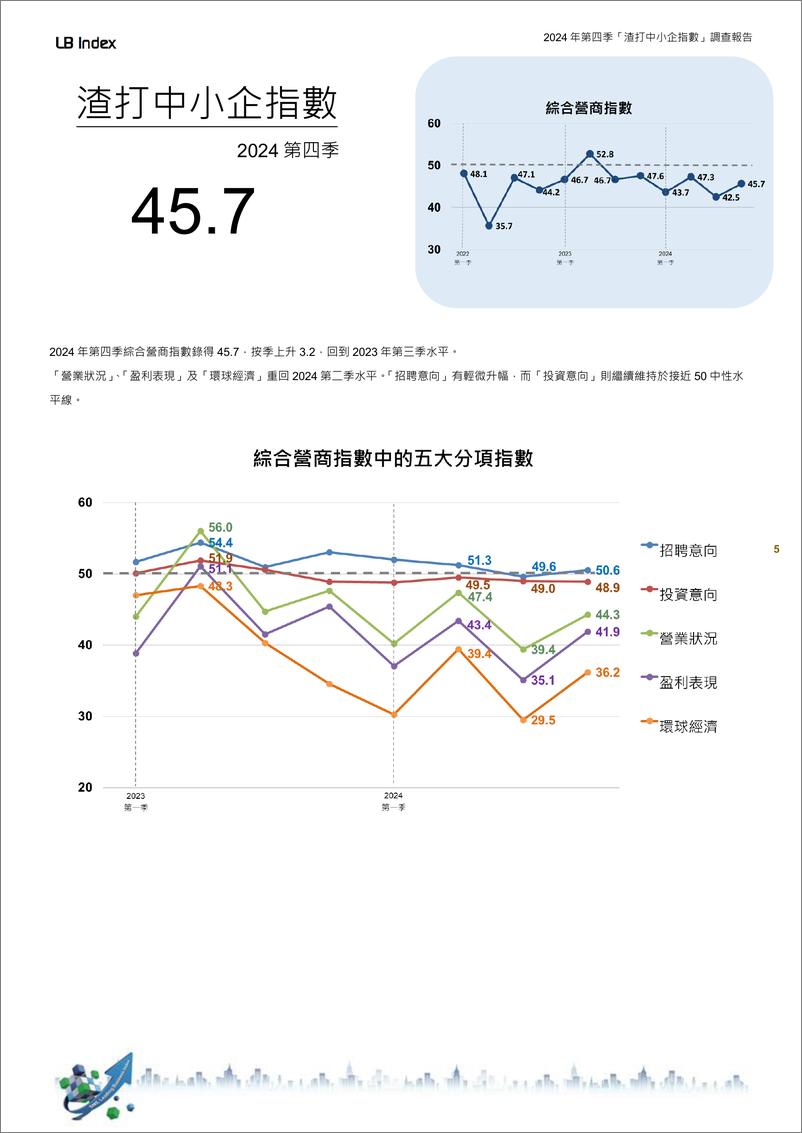 《2024年第四季_渣打香港中小企领先营商指数_调查报告》 - 第5页预览图