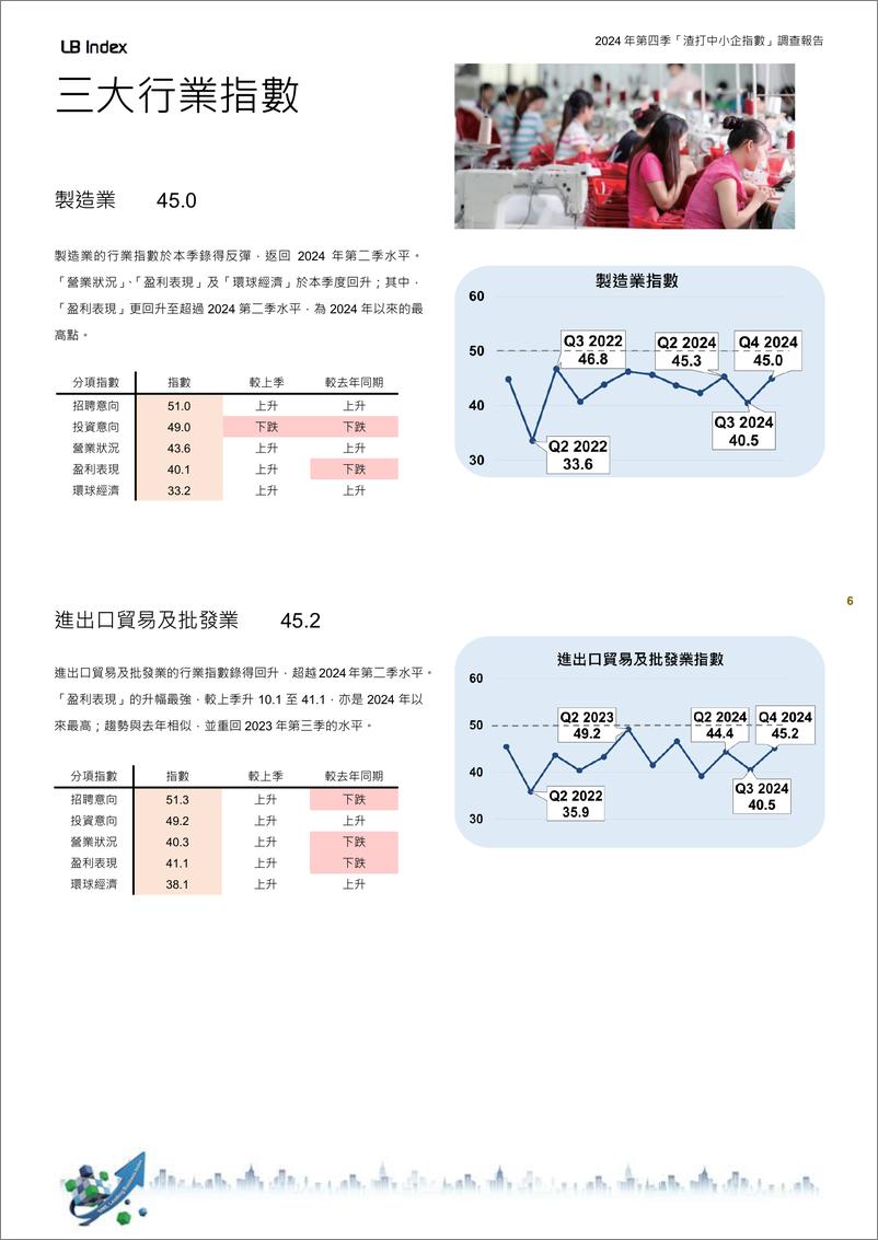 《2024年第四季_渣打香港中小企领先营商指数_调查报告》 - 第6页预览图