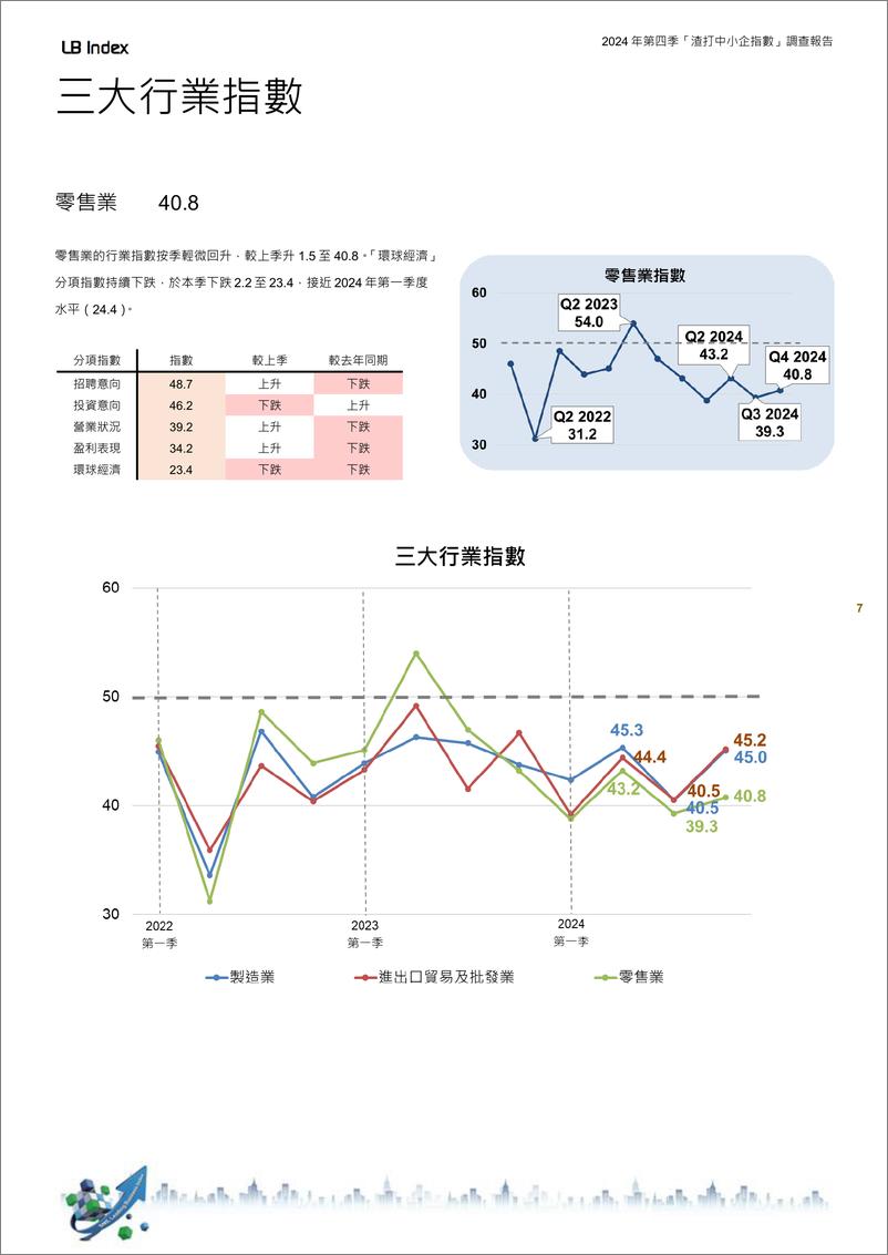 《2024年第四季_渣打香港中小企领先营商指数_调查报告》 - 第7页预览图