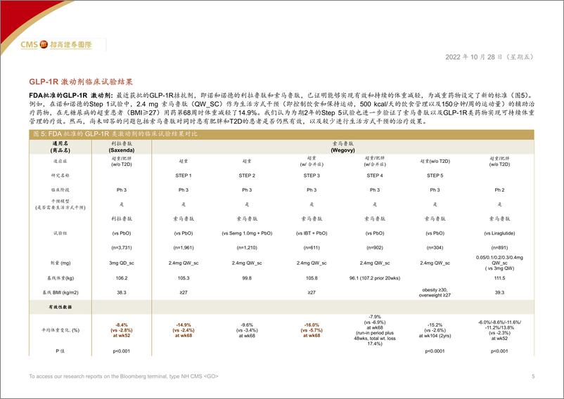 《中国医药、医疗行业研发洞察002期：减重药物概览-20221028-招商证券（香港）-15页》 - 第6页预览图