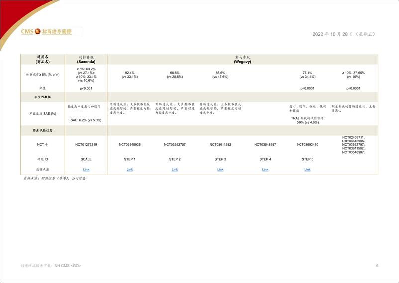 《中国医药、医疗行业研发洞察002期：减重药物概览-20221028-招商证券（香港）-15页》 - 第7页预览图