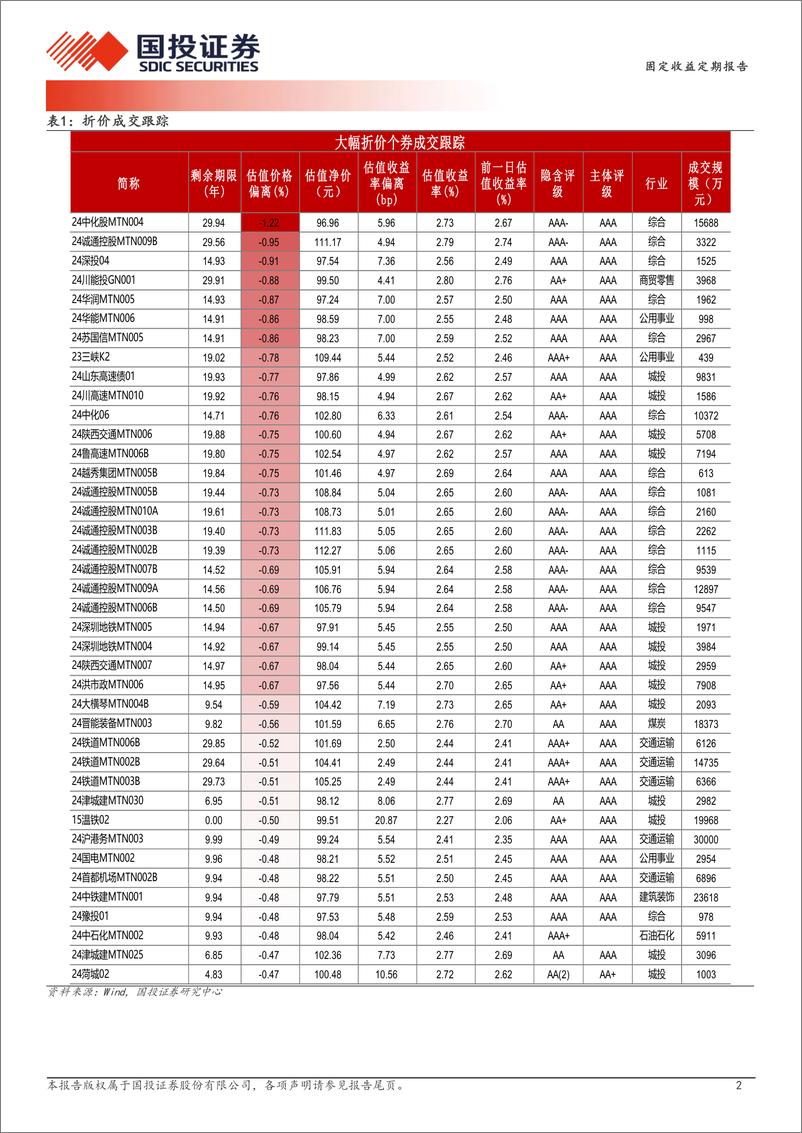 《8月27日信用债异常成交跟踪-240828-国投证券-10页》 - 第2页预览图