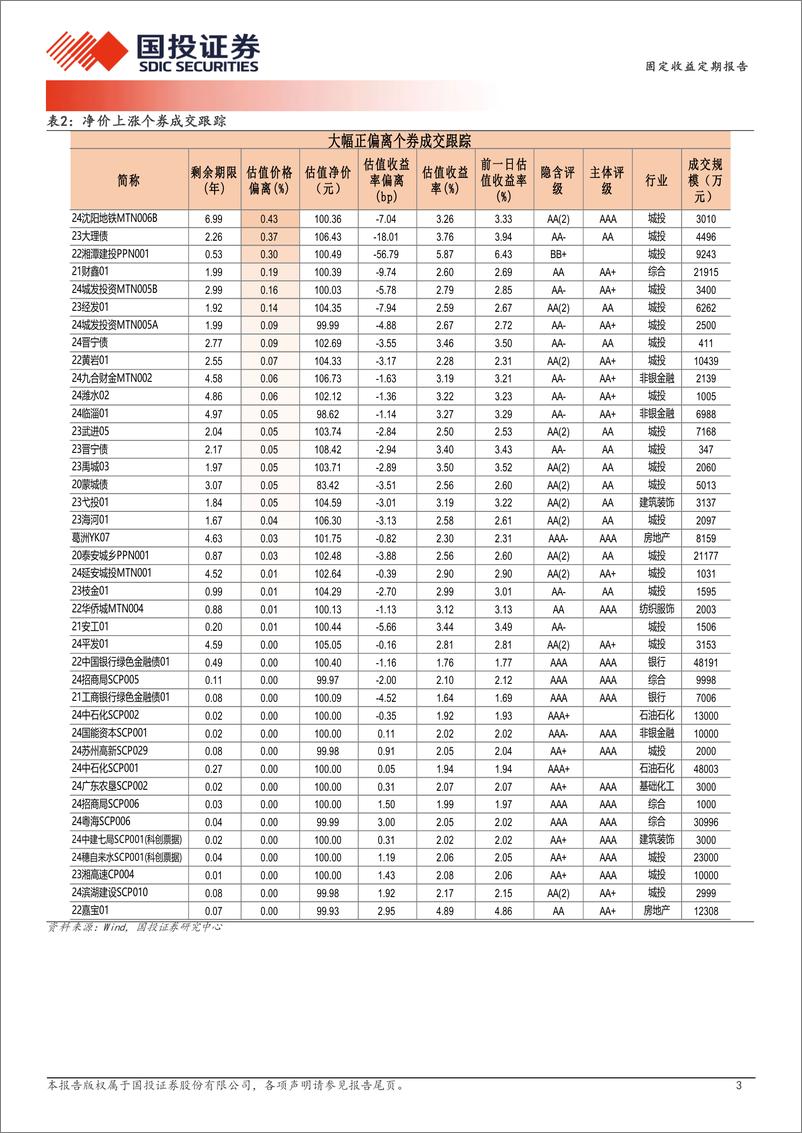 《8月27日信用债异常成交跟踪-240828-国投证券-10页》 - 第3页预览图