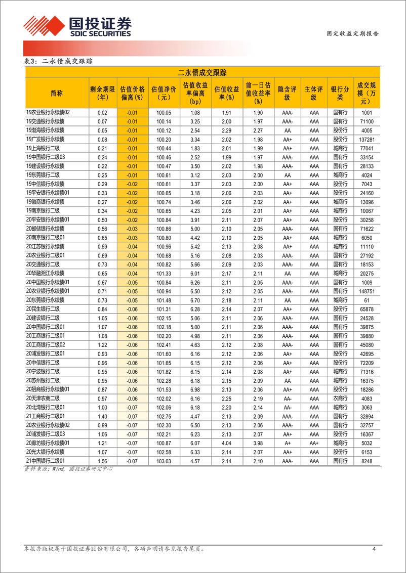 《8月27日信用债异常成交跟踪-240828-国投证券-10页》 - 第4页预览图