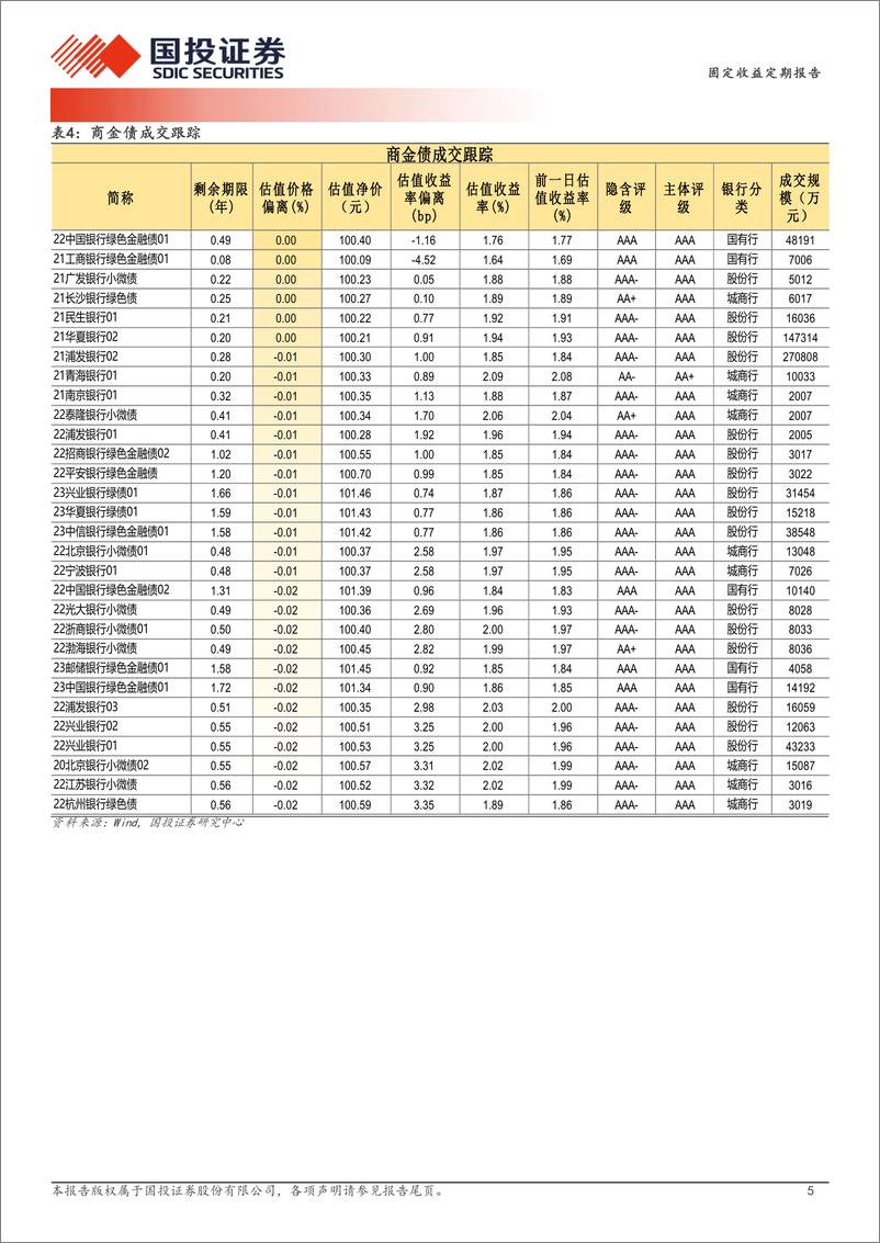 《8月27日信用债异常成交跟踪-240828-国投证券-10页》 - 第5页预览图