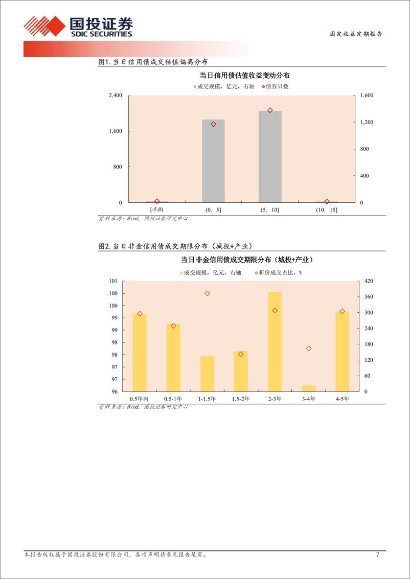 《8月27日信用债异常成交跟踪-240828-国投证券-10页》 - 第7页预览图