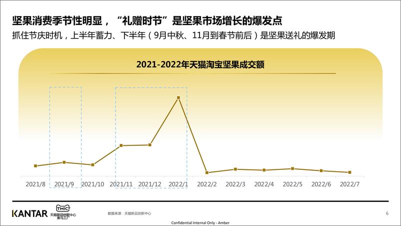 《KANTAR-2022年坚果行业洞察-33页》 - 第7页预览图