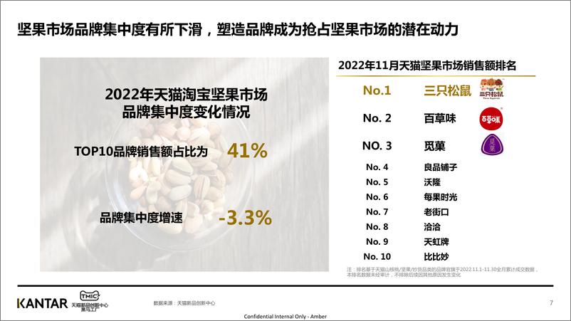 《KANTAR-2022年坚果行业洞察-33页》 - 第8页预览图