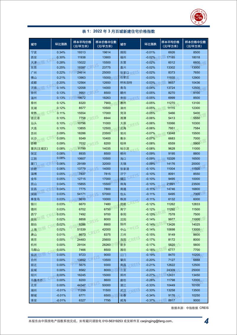 《2022年3月中指百城价格指数报告-13页》 - 第5页预览图