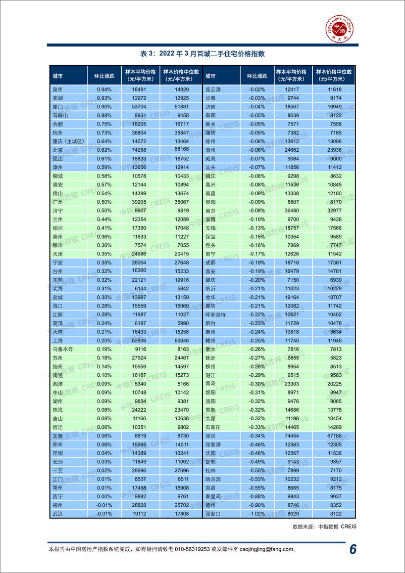 《2022年3月中指百城价格指数报告-13页》 - 第7页预览图