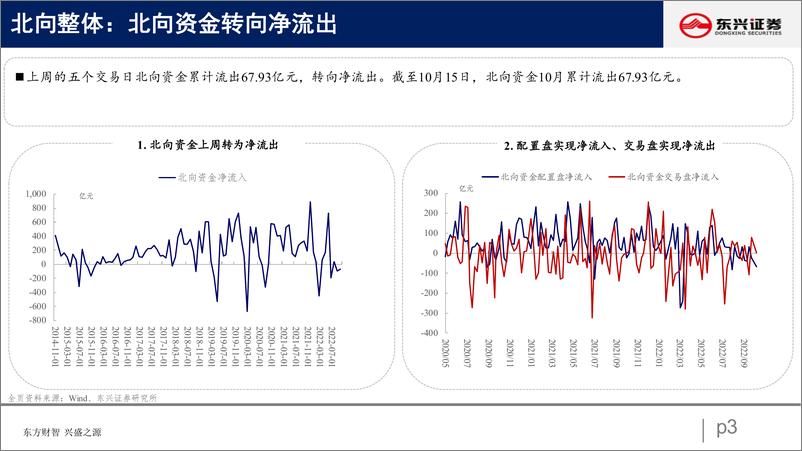 《北向资金行为跟踪系列二十七：北向整体流出，交易加仓成长-20221018-东兴证券-26页》 - 第4页预览图