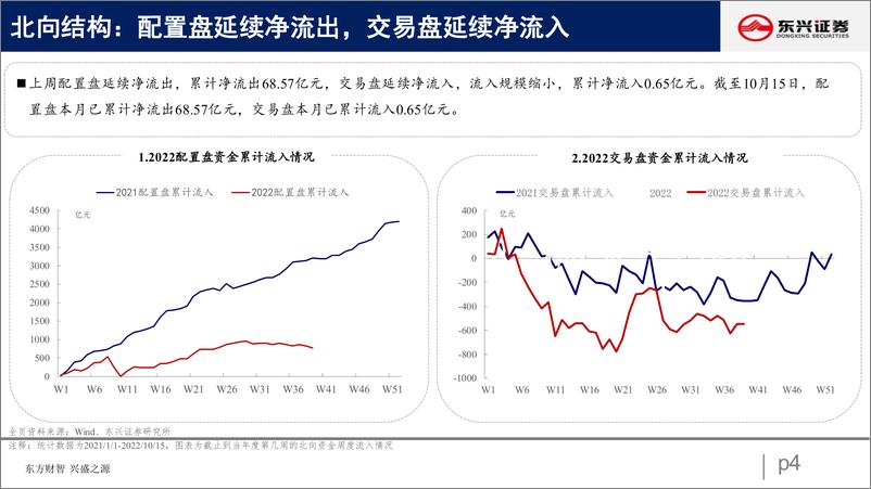 《北向资金行为跟踪系列二十七：北向整体流出，交易加仓成长-20221018-东兴证券-26页》 - 第5页预览图