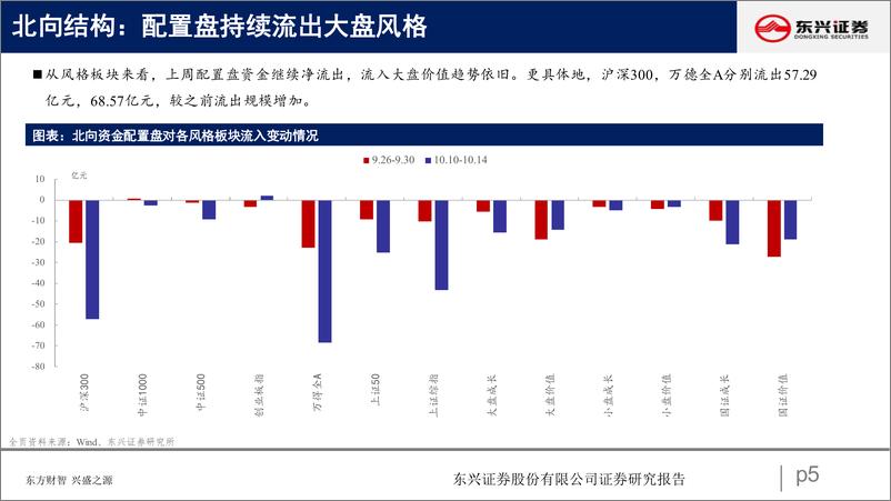 《北向资金行为跟踪系列二十七：北向整体流出，交易加仓成长-20221018-东兴证券-26页》 - 第6页预览图