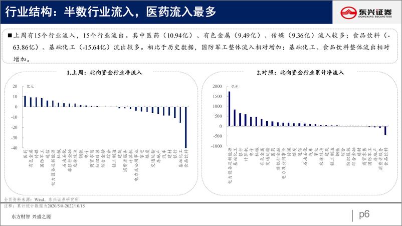 《北向资金行为跟踪系列二十七：北向整体流出，交易加仓成长-20221018-东兴证券-26页》 - 第7页预览图