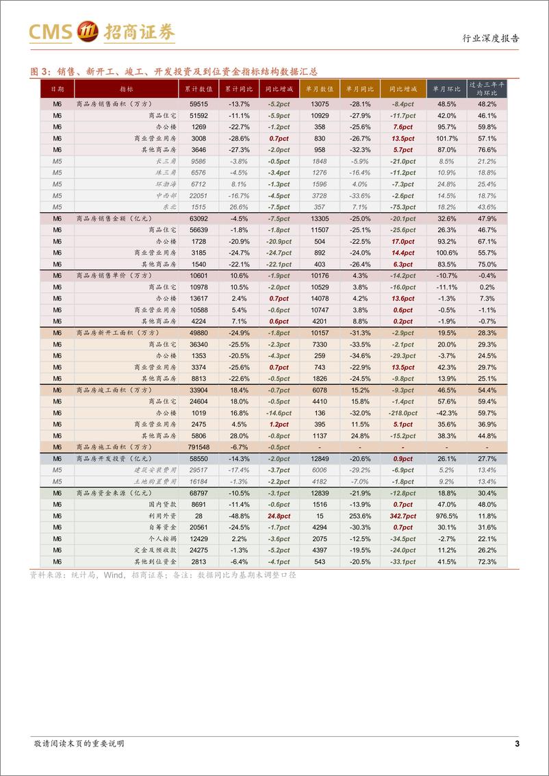 《房地产行业最新观点及6月数据深度解读：单月基期调整销量同比负增速扩大，政策有望持续边际优化-20230719-招商证券-20页》 - 第4页预览图