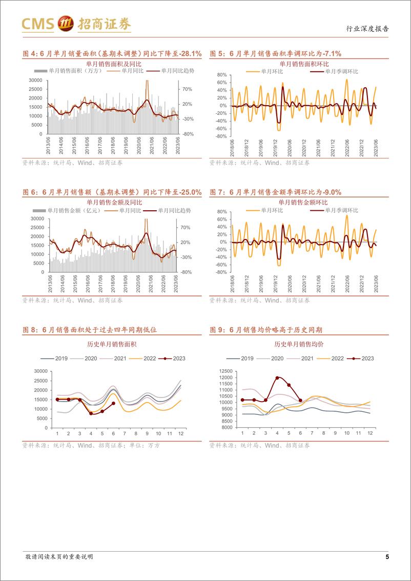 《房地产行业最新观点及6月数据深度解读：单月基期调整销量同比负增速扩大，政策有望持续边际优化-20230719-招商证券-20页》 - 第6页预览图