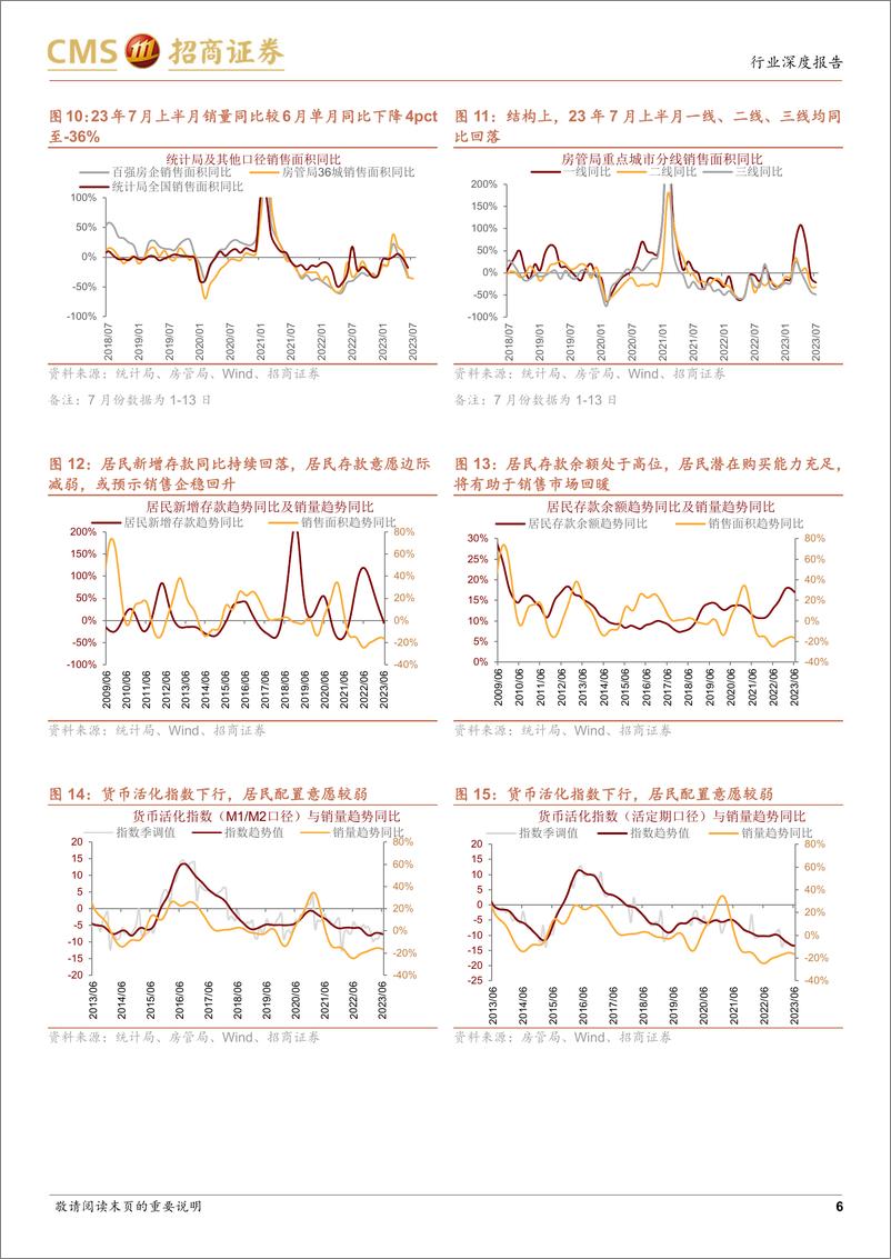 《房地产行业最新观点及6月数据深度解读：单月基期调整销量同比负增速扩大，政策有望持续边际优化-20230719-招商证券-20页》 - 第7页预览图