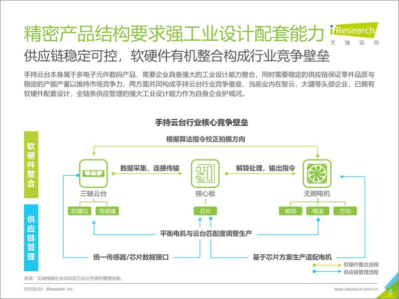 《2019年中国手持云台行业研究报告》 - 第6页预览图