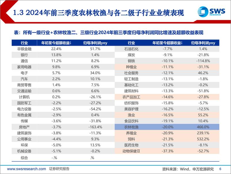 《2025年农林牧渔行业投资策略：周期不休，成长不止-241216-申万宏源-47页》 - 第6页预览图