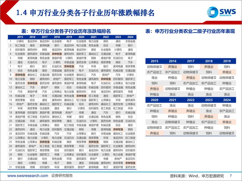 《2025年农林牧渔行业投资策略：周期不休，成长不止-241216-申万宏源-47页》 - 第7页预览图