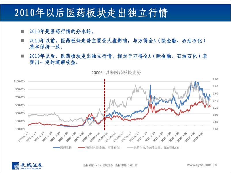 《医药主题基金配置推荐：沉寂已久的医药行业-20230224-长城证券-54页》 - 第5页预览图