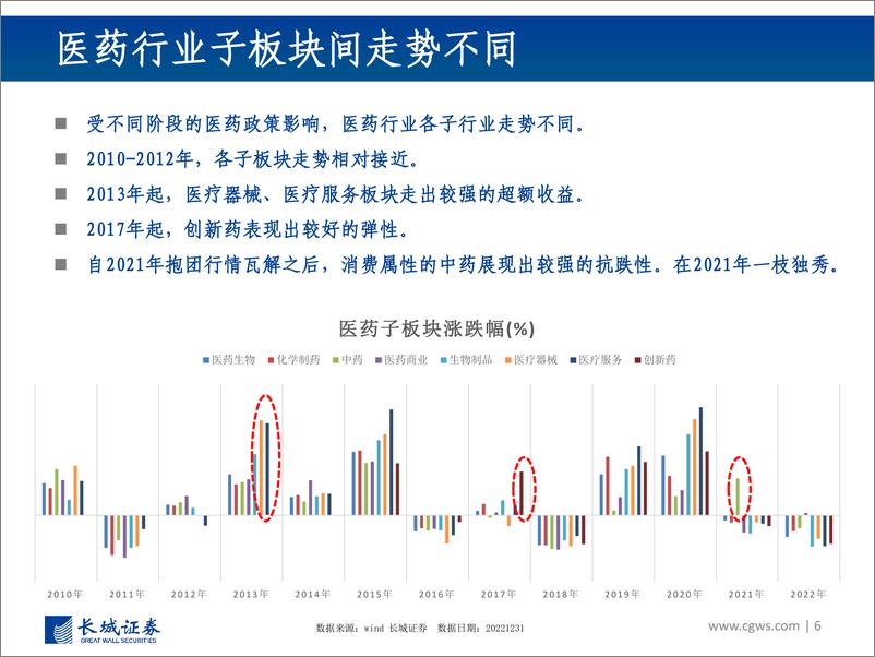 《医药主题基金配置推荐：沉寂已久的医药行业-20230224-长城证券-54页》 - 第7页预览图