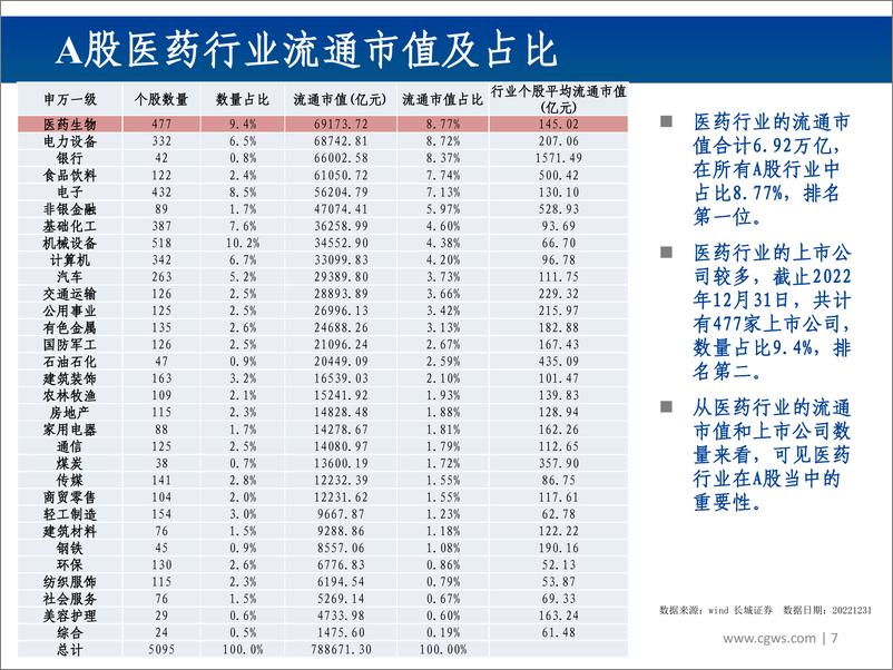 《医药主题基金配置推荐：沉寂已久的医药行业-20230224-长城证券-54页》 - 第8页预览图