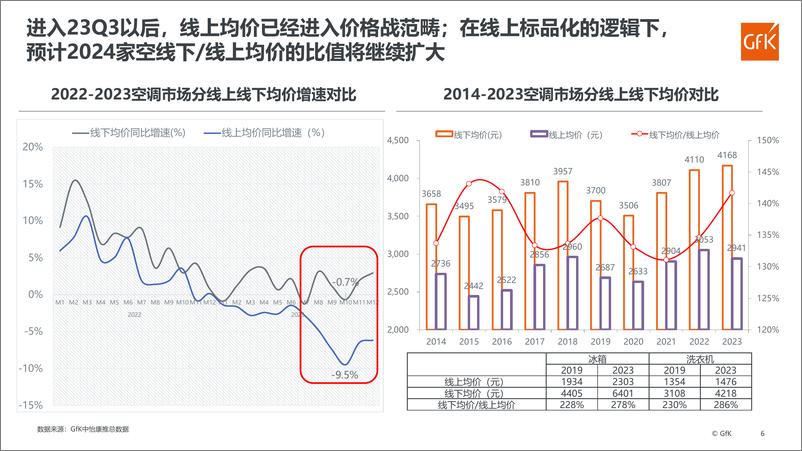 《2023-2024空调年度报告》 - 第6页预览图