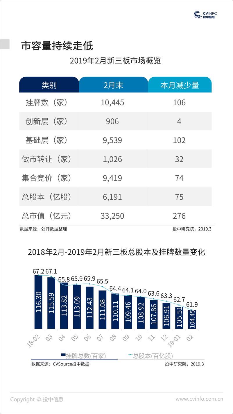 《投中-2019年2月中国新三板市场数据报告-2019.3-21页》 - 第5页预览图