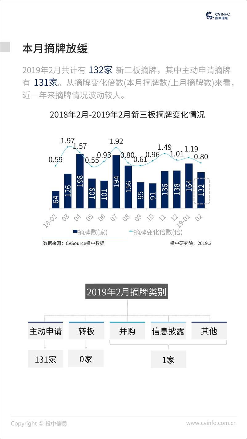 《投中-2019年2月中国新三板市场数据报告-2019.3-21页》 - 第6页预览图