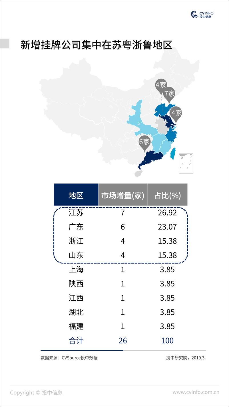 《投中-2019年2月中国新三板市场数据报告-2019.3-21页》 - 第8页预览图