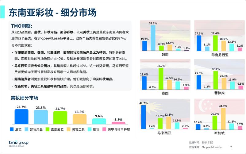 《东南亚彩妆电商行业市场洞察-41页》 - 第7页预览图