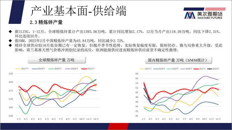 《两市锌价巨幅波动，沪锌中期基本面偏空-20220314-美尔雅期货-17页》 - 第8页预览图