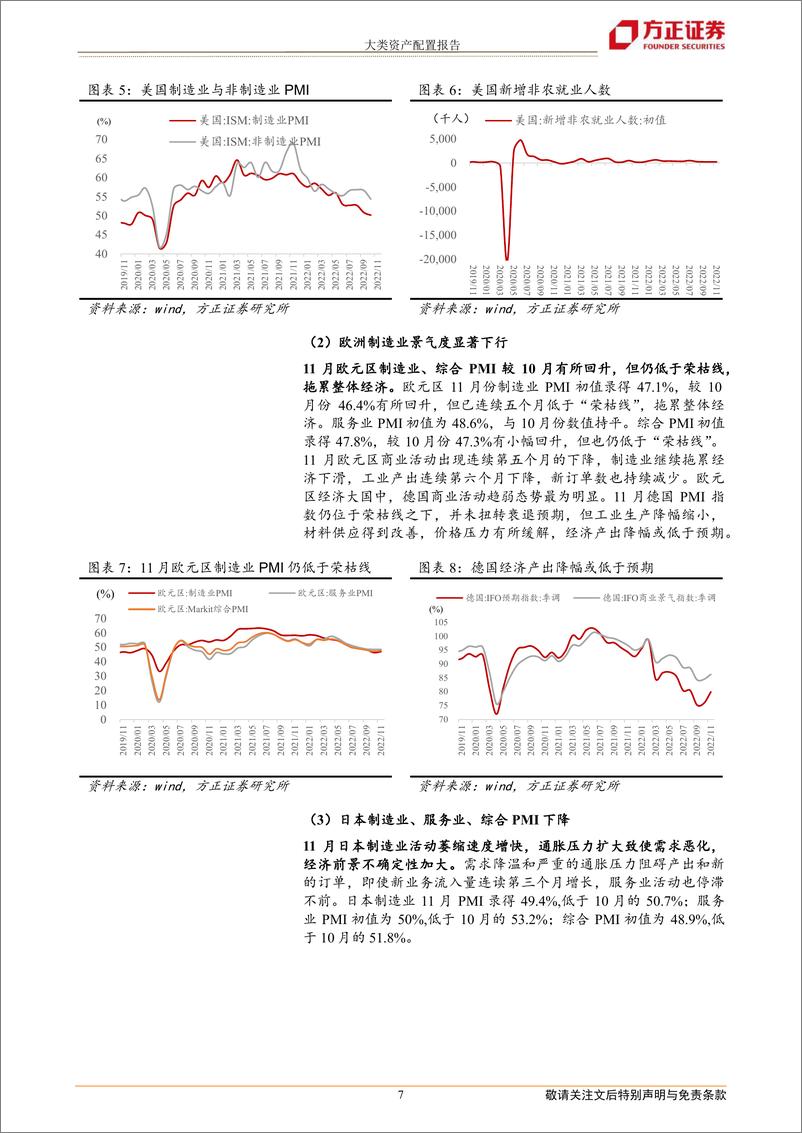 《大类资产配置报告：2022年12月大类资产配置报告-20221206-方正证券-21页》 - 第8页预览图