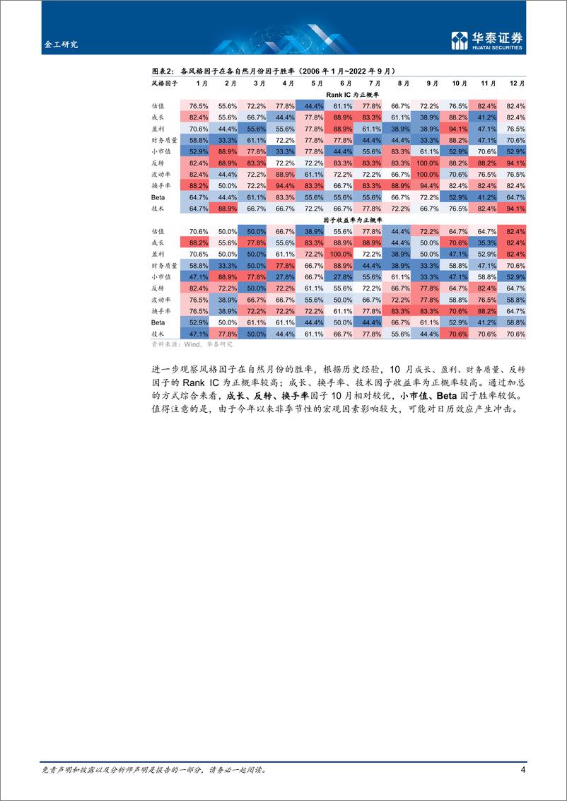 《量化投资月报：波动率与换手率占优，价值有望护航-20221012-华泰证券-27页》 - 第5页预览图