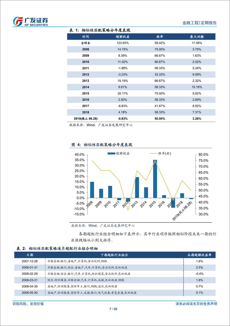 《行业轮动策略报告：两策略获超额收益，关注建筑建装等-20190721-广发证券-32页》 - 第8页预览图